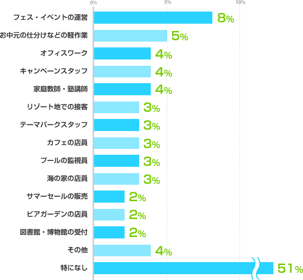 フェス・イベントの運営：8%、お中元の仕分けなどの軽作業：5%、オフィスワーク：4%、キャンペーンスタッフ：4%、家庭教師・塾講師：4%、リゾート地での接客：3%、テーマパークスタッフ：3%、カフェの店員：3%、プールの監視員：3%、海の家の店員：3%、サマーセールの販売：2%、ビアガーデンの店員：2%、図書館・博物館の受付：2%、その他：4%、特になし：51%