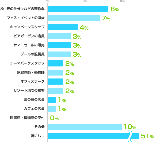 お中元の仕分けなどの軽作業：8%、フェス・イベントの運営：7%、キャンペーンスタッフ：4%、ビアガーデンの店員：3%、サマーセールの販売：3%、プールの監視員：3%、テーマパークスタッフ：2%、家庭教師・塾講師：2%、オフィスワーク：2%、リゾート地での接客：2%、海の家の店員：1%、カフェの店員：1%、図書館・博物館の受付：0%、その他：10%、特になし：51%
