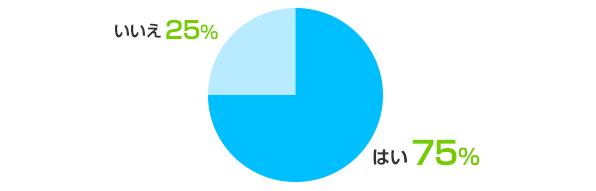 はい：75%、いいえ：25%