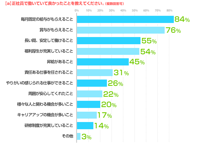 a）正社員で働いていて良かったことを教えてください。（複数回答可） 毎月固定の給与がもらえること：84%、賞与がもらえること：76%、長い間、安定して働けること：55%、福利厚生が充実していること：54%、昇給があること：45%、責任ある仕事を任されること：31%、やりがいの感じられる仕事ができること：26%、周囲が安心してくれたこと：22%、様々な人と関わる機会が多いこと：20%、キャリアアップの機会が多いこと：17%、研修制度が充実していること：14%、その他：3%