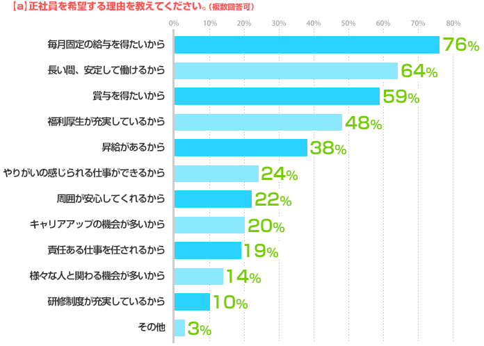 a）正社員を希望する理由を教えてください。（複数回答可） 毎月固定の給与を得たいから：76%、長い間、安定して働けるから：64%、賞与を得たいから：59%、福利厚生が充実しているから：48%、昇給があるから：38%、やりがいの感じられる仕事ができるから：24%、周囲が安心してくれるから：22%、キャリアアップの機会が多いから：20%、責任ある仕事を任されるから：19%、様々な人と関わる機会が多いから：14%、研修制度が充実しているから：10%、その他：3%