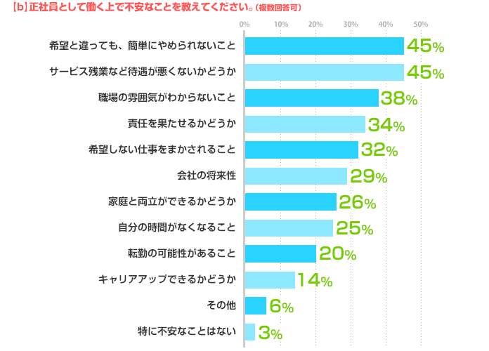 b）正社員として働く上で不安なことを教えてください。（複数回答可）希望と違っても、簡単にやめられないこと：45%、サービス残業など待遇が悪くないかどうか：45%、職場の雰囲気がわからないこと：38%、責任を果たせるかどうか：34%、希望しない仕事をまかされること：32%、会社の将来性：29%、家庭と両立ができるかどうか：26%、自分の時間がなくなること：25%、転勤の可能性があること：20%、キャリアアップできるかどうか：14%、その他：6%、特に不安なことはない：3%