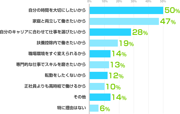 自分の時間を大切にしたいから：50%、家庭と両立して働きたいから：47%、自分のキャリアに合わせて仕事を選びたいから：28%、扶養控除内で働きたいから：19%、職場環境をすぐ変えられるから：14%、専門的な仕事でスキルを磨きたいから：13%、転勤をしたくないから：12%、正社員よりも高時給で働けるから：10%、その他：14%、特に理由はない：6%