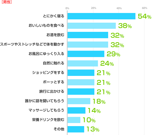 【男性】とにかく寝る：54%、おいしいものを食べる：38%、お酒を飲む：32%、スポーツやストレッチなどで体を動かす：32%、お風呂にゆっくり入る：29%、自然に触れる：24%、ショッピングをする：21%、ボーッとする：21%、旅行に出かける：21%、誰かに話を聞いてもらう：18%、マッサージしてもらう：14%、栄養ドリンクを飲む：10%、その他：13%
