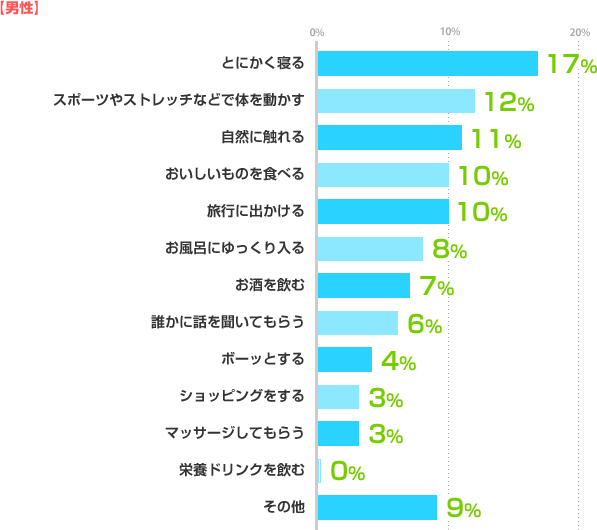 【男性】とにかく寝る：17%、スポーツやストレッチなどで体を動かす：12%、自然に触れる：11%、おいしいものを食べる：10%、旅行に出かける：10%、お風呂にゆっくり入る：8%、お酒を飲む：7%、誰かに話を聞いてもらう：6%、ボーッとする：4%、ショッピングをする：3%、マッサージしてもらう：3%、栄養ドリンクを飲む：0%、その他：9%