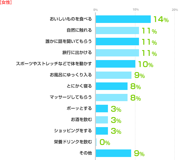 【女性】おいしいものを食べる：14%、自然に触れる：11%、誰かに話を聞いてもらう：11%、旅行に出かける：11%、スポーツやストレッチなどで体を動かす：10%、お風呂にゆっくり入る：9%、とにかく寝る：8%、マッサージしてもらう：8%、ボーッとする：3%、お酒を飲む：3%、ショッピングをする：3%、栄養ドリンクを飲む：0%、その他：9%