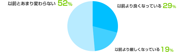 以前より良くなっている：29%、以前より厳しくなっている：19%、以前とあまり変わらない：52%