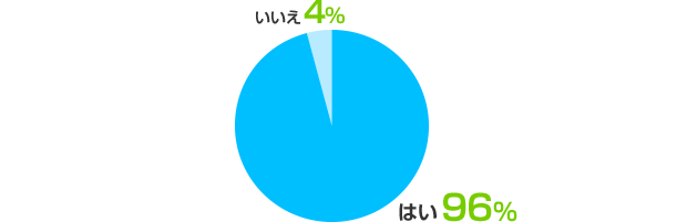 はい：96%、いいえ：4%