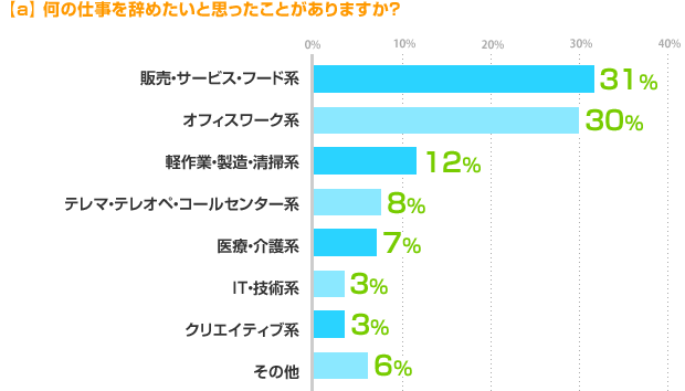 a) 何の仕事を辞めたいと思ったことがありますか？ 販売・サービス・フード系：31%、オフィスワーク系：30%、軽作業・製造・清掃系：12%、テレマ・テレオペ・コールセンター系：8%、医療・介護系：7%、IT・技術系：3%、クリエイティブ系：3%、その他：6%