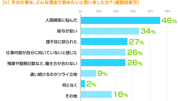 b) その仕事は、どんな理由で辞めたいと思いましたか？（複数回答可）人間関係に悩んだ：46%、給与が安い：34%、理不尽に怒られた：27%、仕事内容が自分に向いていないと感じた：26%、残業や勤務日数など、働き方が合わない：26%、通い続けるのがツライ立地：9%、何となく：2%、その他：18%