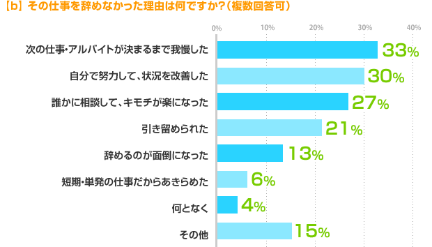 b) その仕事を辞めなかった理由は何ですか？（複数回答可）次の仕事・アルバイトが決まるまで我慢した：33%、自分で努力して、状況を改善した：30%、誰かに相談して、キモチが楽になった：27%、引き留められた：21%、辞めるのが面倒になった：13%、短期・単発の仕事だからあきらめた：6%、何となく：4%、その他：15%