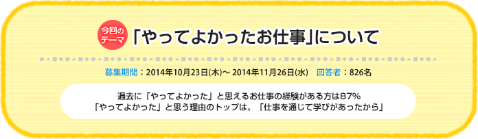 今回のテーマ『「やってよかったお仕事」について』募集期間:2014年10月23日(木)~ 2014年11月26日(水)回答数:826名 過去に「やってよかった」と思えるお仕事の経験がある方は87%「やってよかった」と思う理由のトップは、「仕事を通じて学びがあったから」
