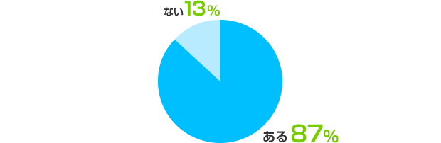 ある:87%、ない:13%