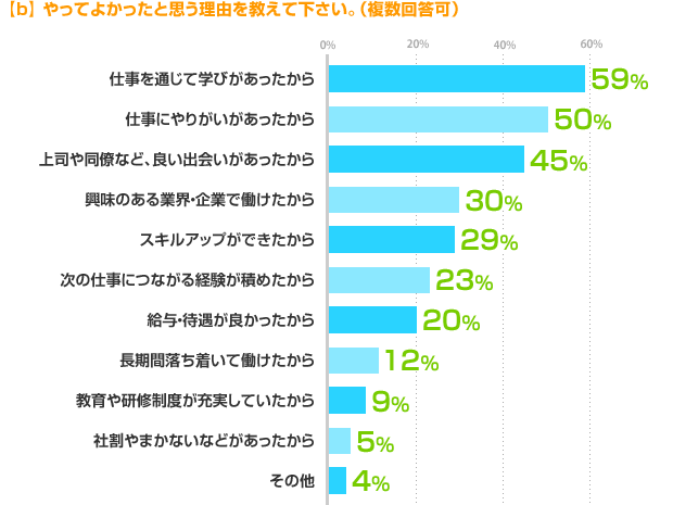 b) やってよかったと思う理由を教えて下さい。(複数回答可)仕事を通じて学びがあったから:59%、仕事にやりがいがあったから:50%、上司や同僚など、良い出会いがあったから:45%、興味のある業界・企業で働けたから:30%、スキルアップができたから:29%、次の仕事につながる経験が積めたから:23%、給与・待遇が良かったから:20%、長期間落ち着いて働けたから:12%、教育や研修制度が充実していたから:9%、社割やまかないなどがあったから:5%、その他:4%