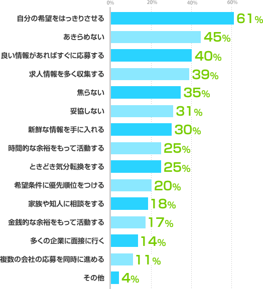 自分の希望をはっきりさせる:61%、あきらめない:45%、良い情報があればすぐに応募する:40%、求人情報を多く収集する:39%、焦らない:35%、妥協しない:31%、新鮮な情報を手に入れる:30%、時間的な余裕をもって活動する:25%、ときどき気分転換をする:25%、希望条件に優先順位をつける:20%、家族や知人に相談をする:18%、金銭的な余裕をもって活動する:17%、多くの企業に面接に行く:14%、複数の会社の応募を同時に進める:11%、その他:4%