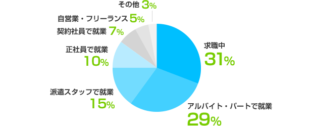 求職中:31%、アルバイト・パートで就業:29%、派遣スタッフで就業:15%、正社員で就業:10%、契約社員で就業:7%、自営業・フリーランス:5%、その他:3%