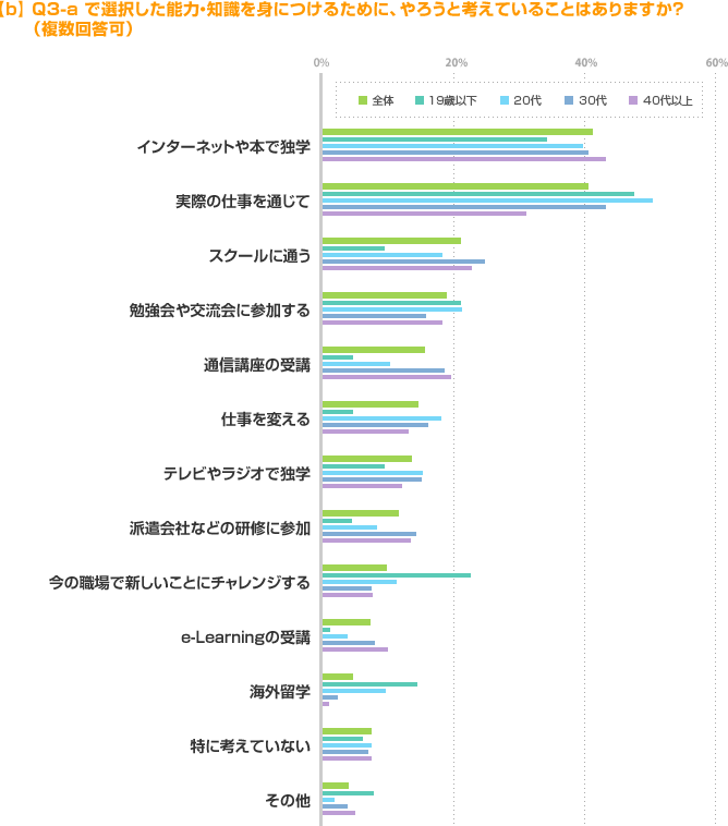 【b】Q3-a で選択した能力・知識を身につけるために、やろうと考えていることはありますか?(複数回答可)
