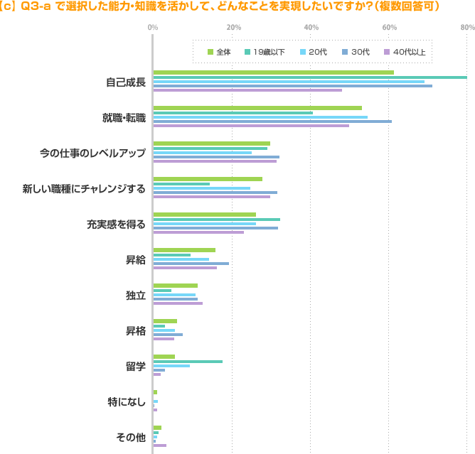 【c】Q3-a で選択した能力・知識を活かして、どんなことを実現したいですか?(複数回答可)