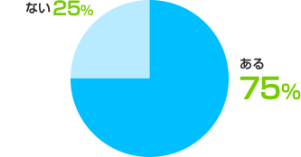 ある:75%、ない:25%