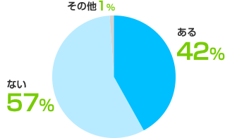ある:42%、ない:57%、その他:1%