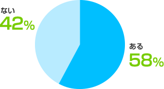 ある:58%、ない:42%