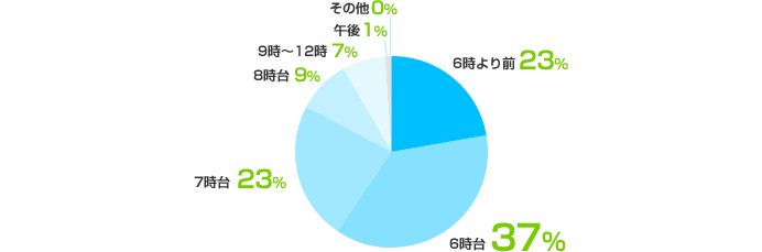 6時より前：23%、6時台：37%、7時台：23%、8時台：9%、9時～12時：7%、午後：1%、その他：0%