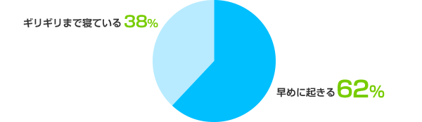 早めに起きる：62%、ギリギリまで寝ている：38%