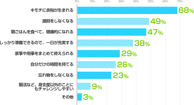 キモチに余裕が生まれる：68%、遅刻をしなくなる：49%、朝ごはんを食べて、健康的になれる：47%、しっかり準備できるので、一日が充実する：38%、家事や用事をまとめて終えられる：29%、自分だけの時間を持てる：26%、忘れ物をしなくなる：23%、朝活など、身支度以外のことにもチャレンジしやすい：9%、その他：3%