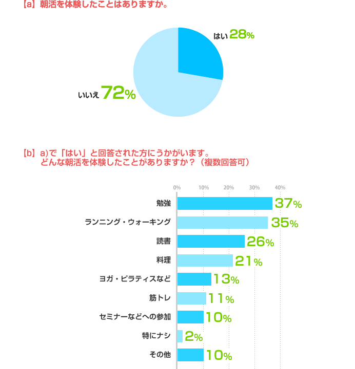 a)朝活を体験したことはありますか。はい:28%、いいえ:72% b) a)で「はい」と回答された方にうかがいます。どんな朝活を体験したことがありますか？（複数回答可）　勉強：37%、ランニング・ウォーキング：35%、読書：26%、料理：21%、ヨガ・ピラティスなど：13%、筋トレ：11%、セミナーなどへの参加：10%、特にナシ：2%、その他：10%