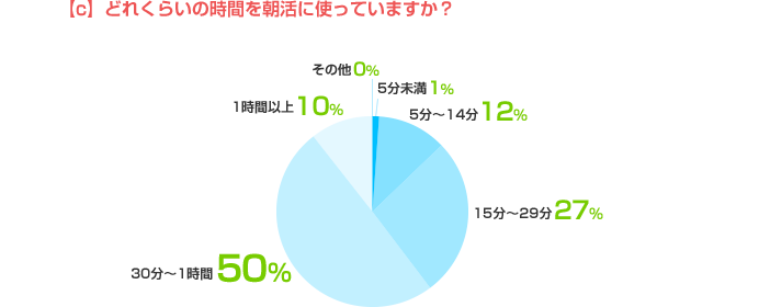 c)どれくらいの時間を朝活に使っていますか？　5分未満：1%、5分～14分：12%、15分～29分：27%、30分～1時間：50%、1時間以上：10%、その他：0%