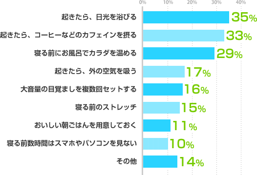 起きたら、日光を浴びる：35%、起きたら、コーヒーなどのカフェインを摂る：33%、寝る前にお風呂でカラダを温める：29%、起きたら、外の空気を吸う：17%、大音量の目覚ましを複数回セットする：16%、寝る前のストレッチ：15%、おいしい朝ごはんを用意しておく：11%、寝る前数時間はスマホやパソコンを見ない：10%、その他：14%