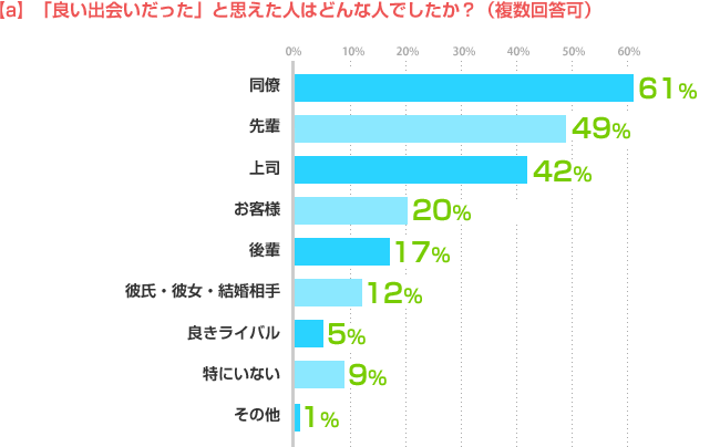 [a]「良い出会いだった」と思えた人はどんな人でしたか？（複数回答可）同僚:61%、先輩:49%、上司:42%、お客様:20%、後輩:17%、彼氏・彼女・結婚相手:12%、良きライバル:5%、特にいない:9%、その他:1%