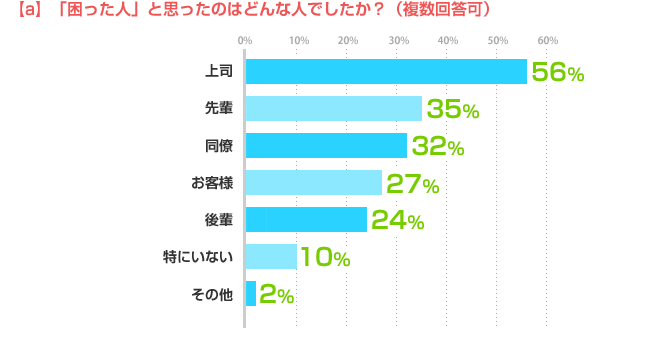 [a]「困った人」と思ったのはどんな人でしたか？（複数回答可）上司:56%、先輩:35%、同僚:32%、お客様:27%、後輩:24%、特にいない:10%、その他:2%、