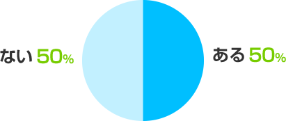ある:50%、ない:50%