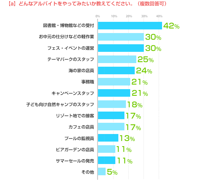 [a]どんなアルバイトをやってみたいか教えてください。（複数回答可）図書館・博物館などの受付:42%、お中元の仕分けなどの軽作業:30%、フェス・イベントの運営:30%、テーマパークのスタッフ:25%、海の家の店員:24%、事務職:21%、キャンペーンスタッフ:21%、子ども向け自然キャンプのスタッフ:18%、リゾート地での接客:17%、カフェの店員:17%、プールの監視員:13%、ビアガーデンの店員:11%、サマーセールの発売:11%、その他:5%