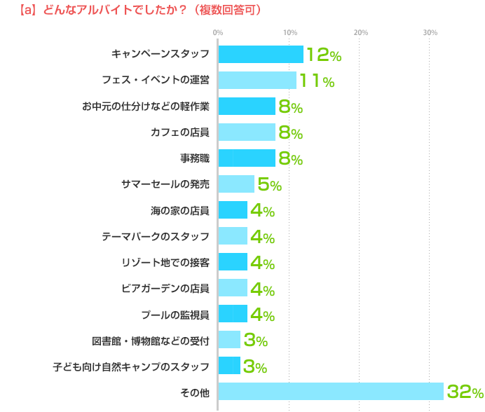 [a]どんなアルバイトでしたか？（複数回答可）
キャンペーンスタッフ:12%、フェス・イベントの運営:11%、お中元の仕分けなどの軽作業:8%、カフェの店員:8%、事務職:8%、サマーセールの発売:5%、海の家の店員:4%、テーマパークのスタッフ:4%、リゾート地での接客:4%、ビアガーデンの店員:4%、プールの監視員:4%、図書館・博物館などの受付:3%、子ども向け自然キャンプのスタッフ:3%、その他:32%