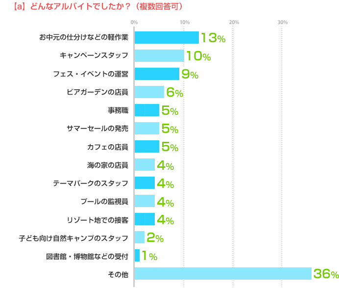[a]どんなアルバイトでしたか？（複数回答可）お中元の仕分けなどの軽作業:13%、キャンペーンスタッフ:10%、フェス・イベントの運営:9%、ビアガーデンの店員:6%、事務職:5%、サマーセールの発売:5%、カフェの店員:5%、海の家の店員:4%、テーマパークのスタッフ:4%、プールの監視員:4%、リゾート地での接客:4%、子ども向け自然キャンプのスタッフ:2%、図書館・博物館などの受付:1%、その他:36%、