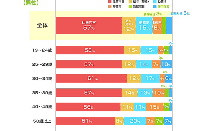 年代別グラフ（男性）