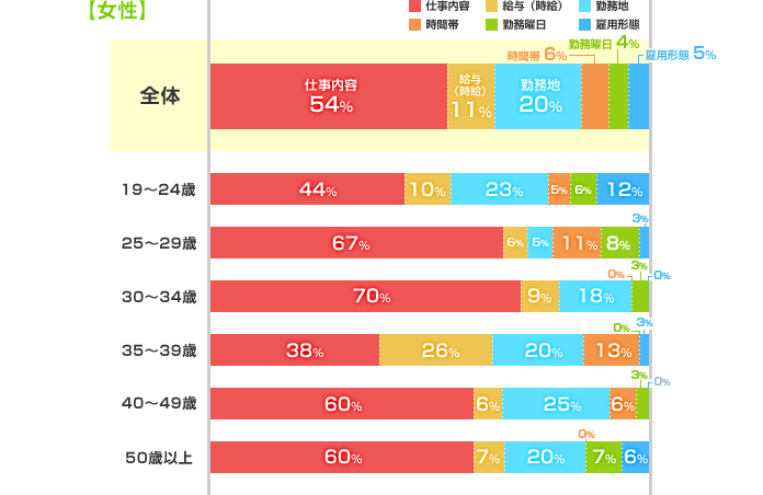 年代別グラフ（女性）