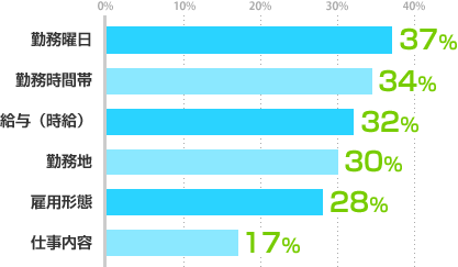 勤務曜日：37％、勤務時間帯：34％、給与（時給）：32％、勤務地：30％、雇用形態：28％、仕事内容：17％