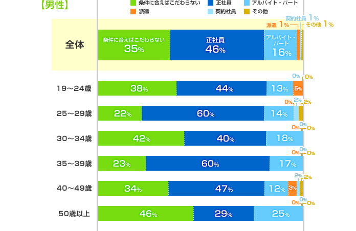 年代別グラフ（男性）