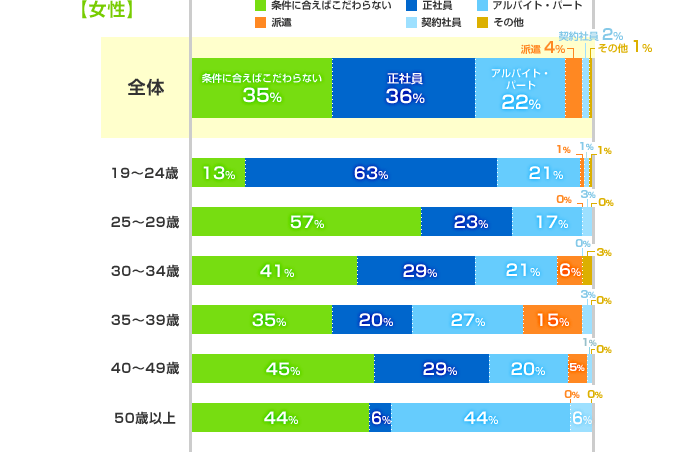 年代別グラフ（女性）