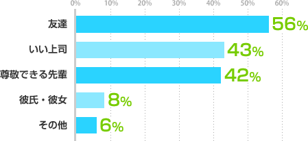 友達：56%、いい上司：43%、尊敬できる先輩：42%、彼氏・彼女：8% 、その他：6%
