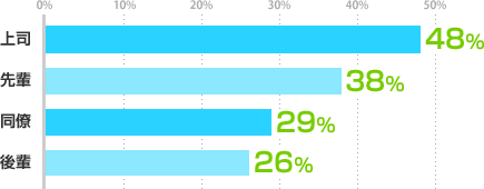 上司：48%、先輩：38%、同僚：29%、後輩：26%