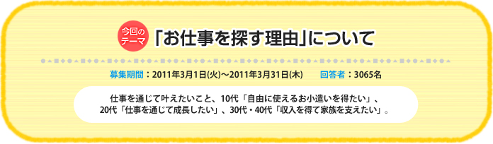 今回のテーマ：｢お仕事を探す理由｣について 募集期間：2011年3月1日（火）～2011年3月31日（木）　回答者：3065名　 仕事を通じて叶えたいこと、10代「自由に使えるお小遣いを得たい」、20代「仕事を通じて成長したい」、30代・40代「収入を得て家族を支えたい」。