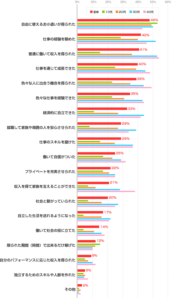 【年代別グラフ】