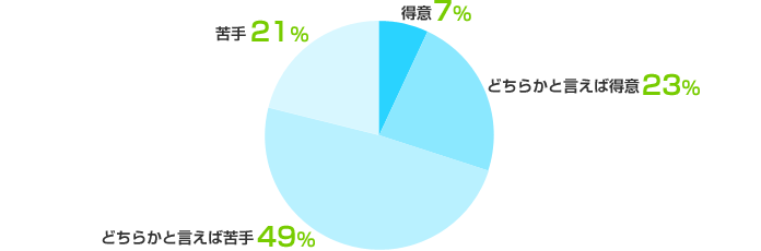 得意：7%、どちらかと言えば得意：23%、どちらかと言えば苦手：49%、苦手：21%
