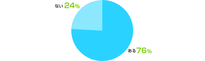 ある：76%、ない：24%