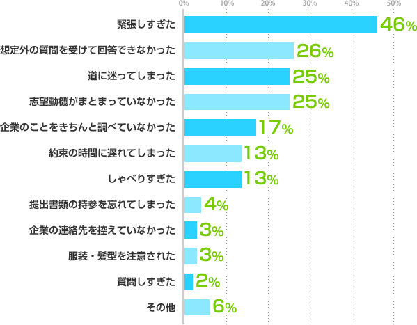 緊張しすぎた：46%、想定外の質問を受けて回答できなかった：26%、道に迷ってしまった：25%、志望動機がまとまっていなかった：25%、企業のことをきちんと調べていなかった：17%、約束の時間に遅れてしまった：13%、しゃべりすぎた：13%、提出書類の持参を忘れてしまった：4%、企業の連絡先を控えていなかった：3%、服装・髪型を注意された：3%、質問しすぎた：2%、その他：6%