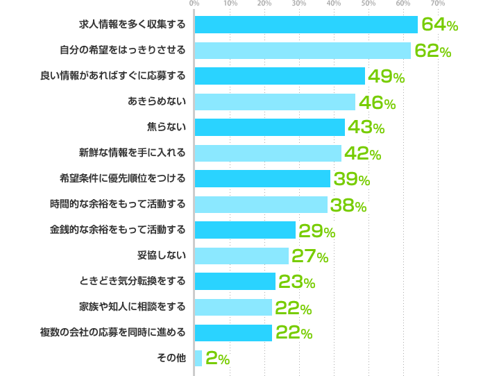 求人情報を多く収集する：64%、自分の希望をはっきりさせる：62%、良い情報があればすぐに応募する：49%、あきらめない：46%、焦らない：43%、新鮮な情報を手に入れる：42%、希望条件に優先順位をつける：39%、時間的な余裕をもって活動する：38%、金銭的な余裕をもって活動する：29%、妥協しない：27%、ときどき気分転換をする：23%、家族や知人に相談をする：22%、複数の会社の応募を同時に進める：22%、その他：2%